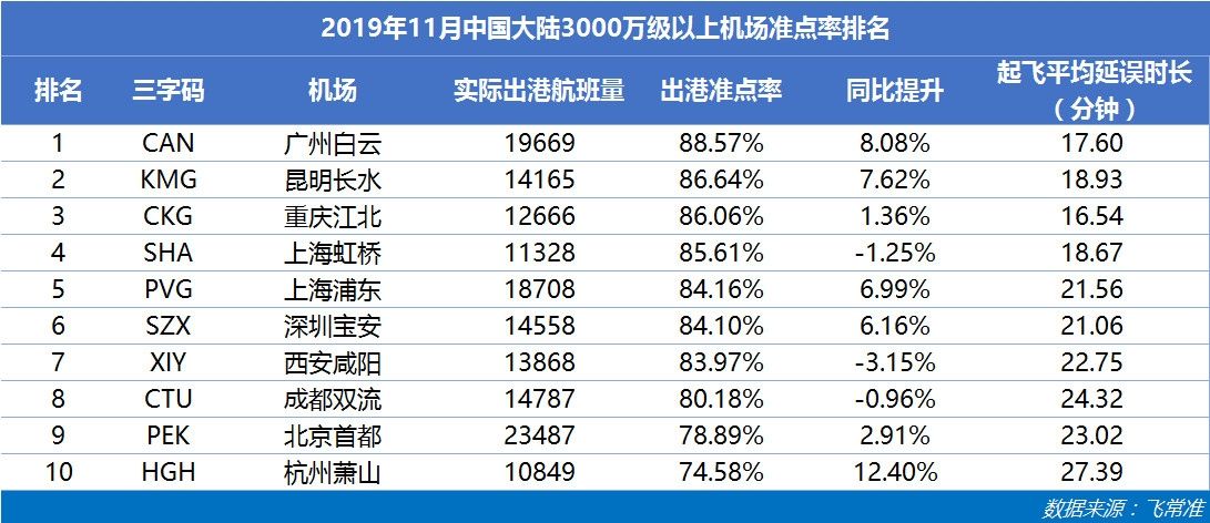 3000万级以上机场 3000万级以上机场