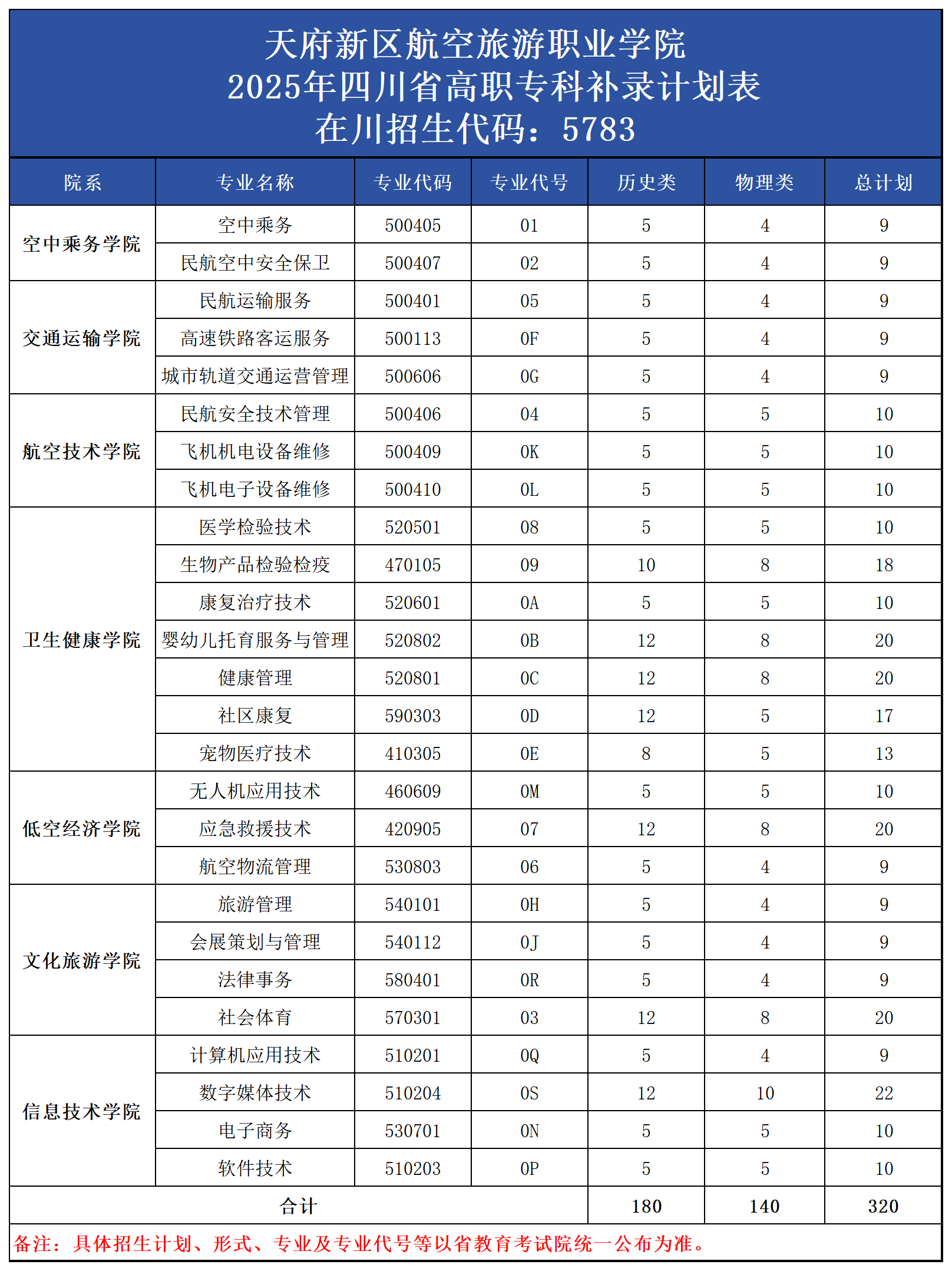 1758525838653308.png 2025四川专科补录计划_高职专科(320).png