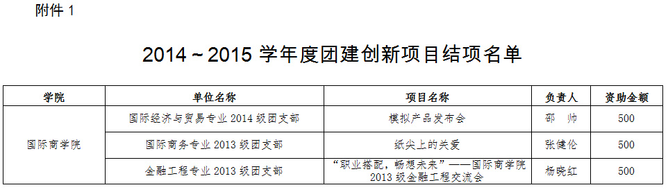 德赢Vwin官方区域合作伙伴2014-2015学年团建项目创新结项名单.jpg