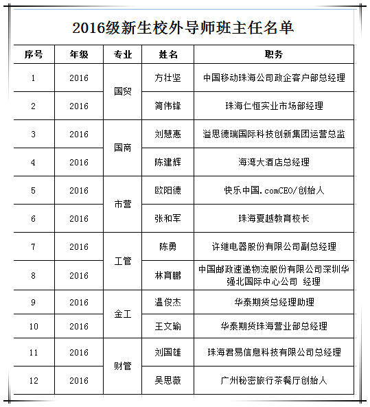 德赢Vwin官方区域合作伙伴2016级新生校外导师班主任名单.jpg