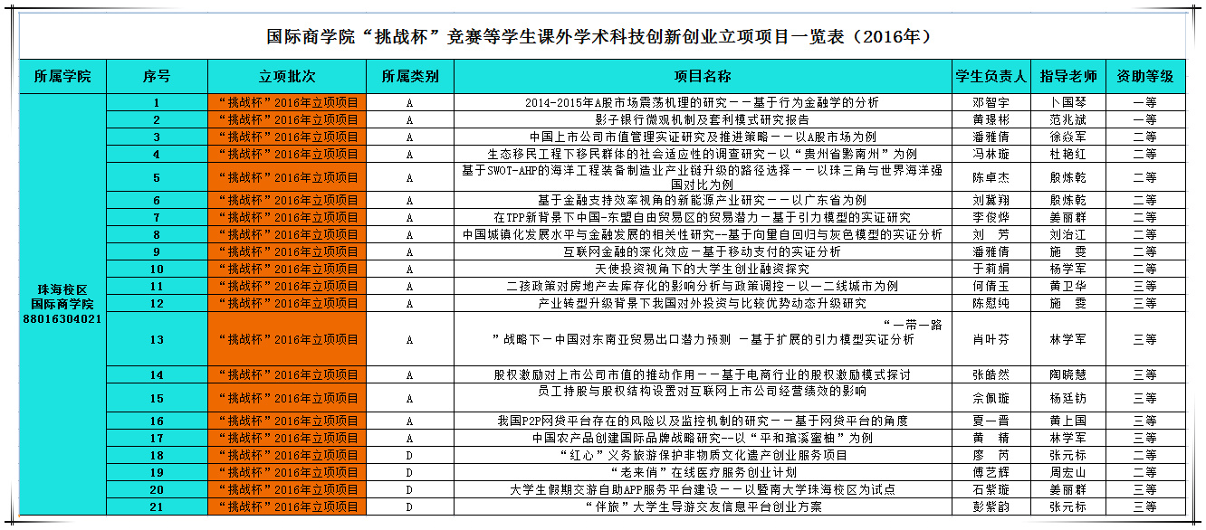 德赢Vwin官方区域合作伙伴“挑战杯”竞赛等学生课外学术科技创新创业立项项目一览表（2016年）.jpg