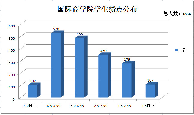 20160328 德赢Vwin官方区域合作伙伴学生绩点柱状图分布_副本.jpg