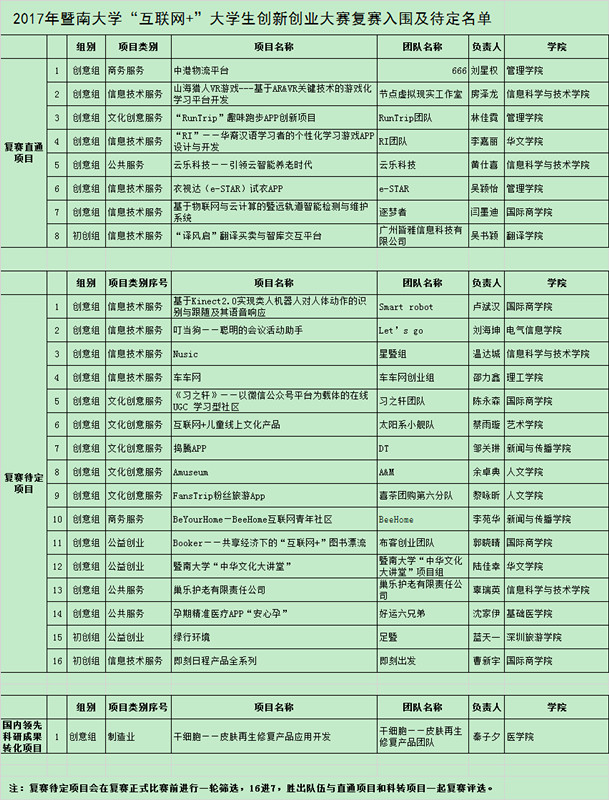 2017德赢Vwin官方区域合作伙伴“互联网+”创新创业大赛入围名单.jpg